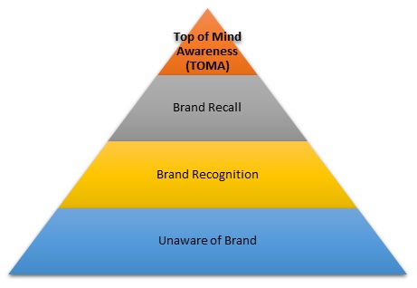 Social media, LinkedIn, tips, marketingtips, top of mind