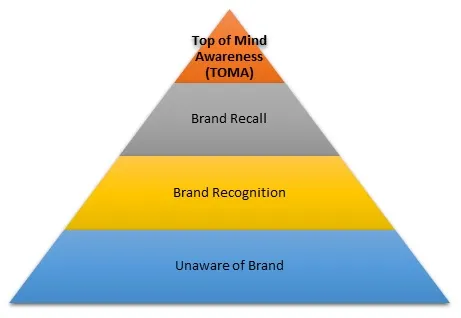 Social media, LinkedIn, tips, marketingtips, top of mind